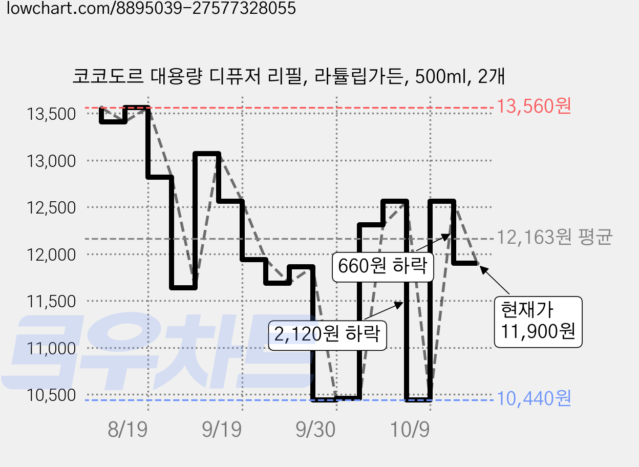 코코도르 대용량 디퓨저 리필, 라튤립가든, 500ml, 2개 가격 변동 차트, 현재가 11,900원, 관측 최저가 10,240원