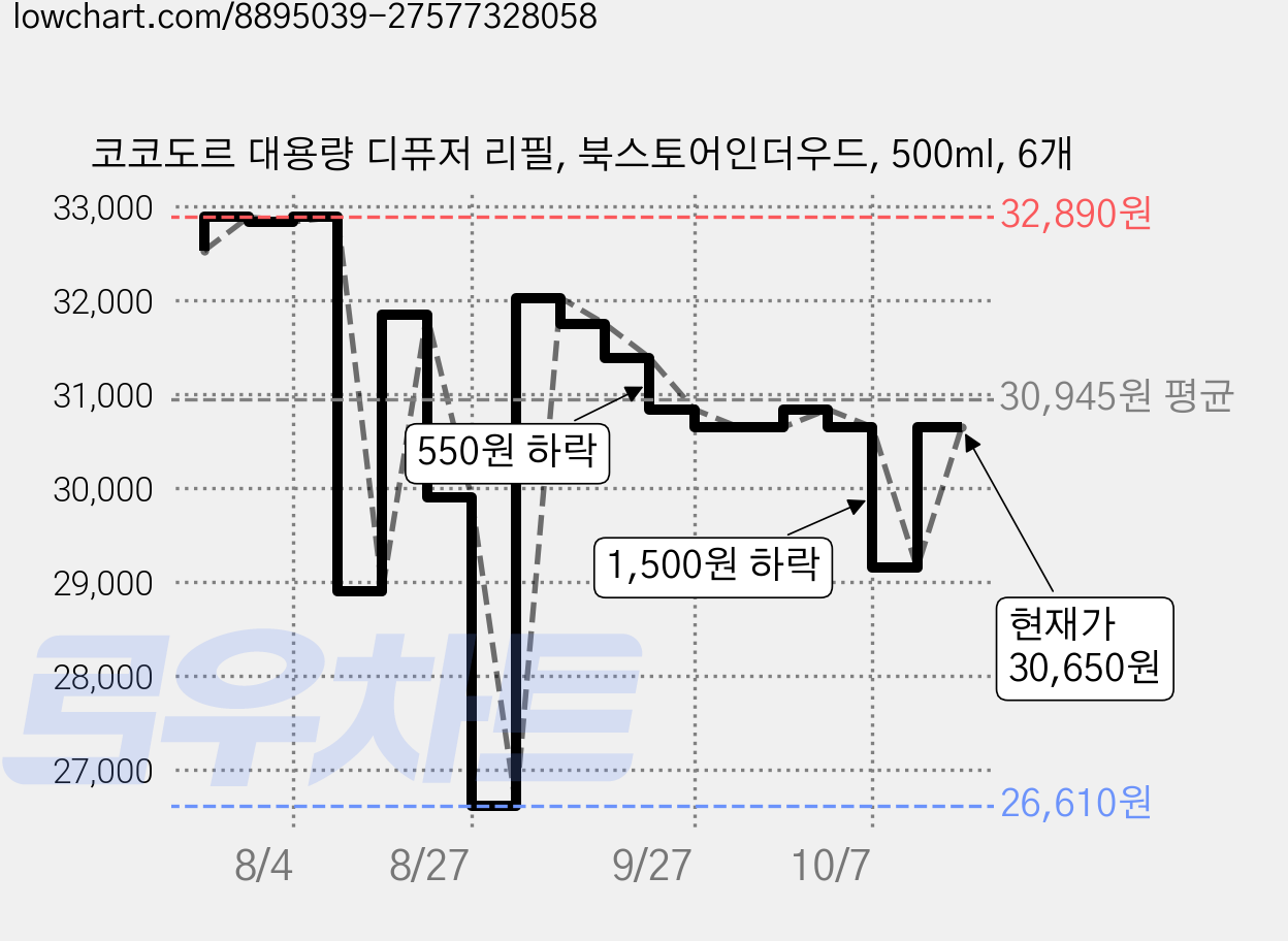 코코도르 대용량 디퓨저 리필, 북스토어인더우드, 500ml, 6개 가격 변동 차트, 현재가 29,150원, 관측 최저가 26,610원
