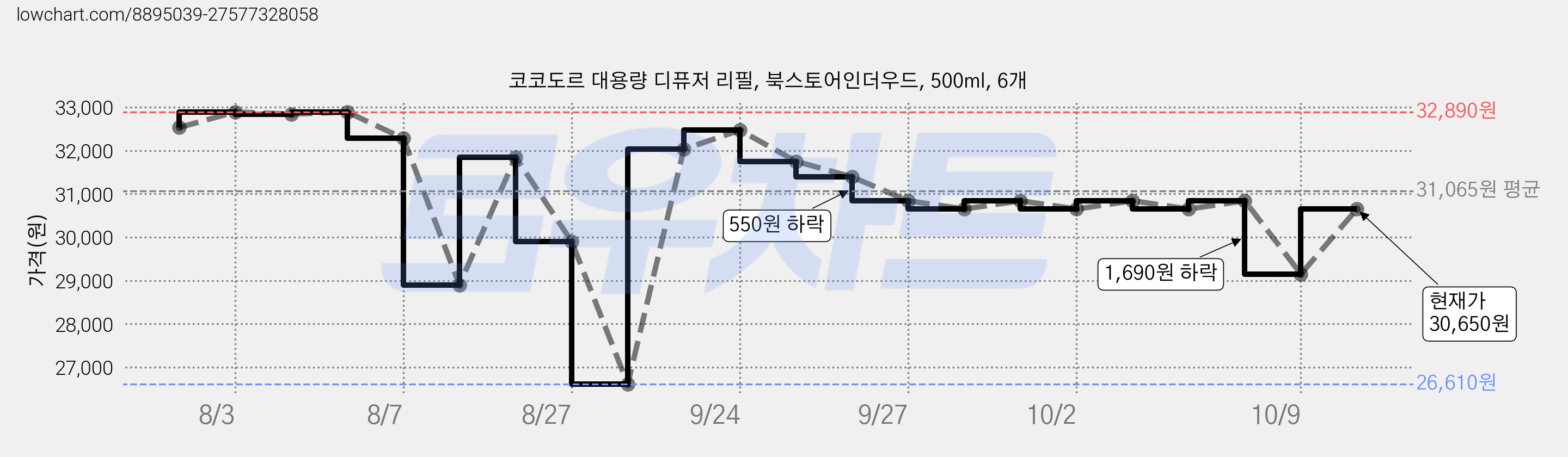 코코도르 대용량 디퓨저 리필, 북스토어인더우드, 500ml, 6개 가격 변동 차트, 현재가 29,150원, 관측 최저가 26,610원