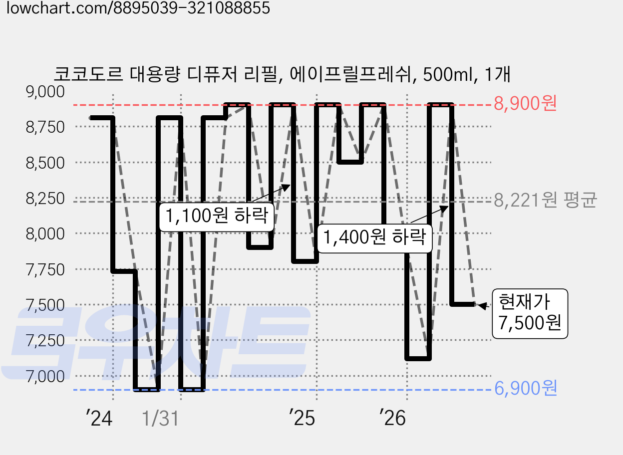 코코도르 대용량 디퓨저 리필, 에이프릴프레쉬, 500ml, 1개 가격 변동 차트, 현재가 7,500원, 관측 최저가 6,900원
