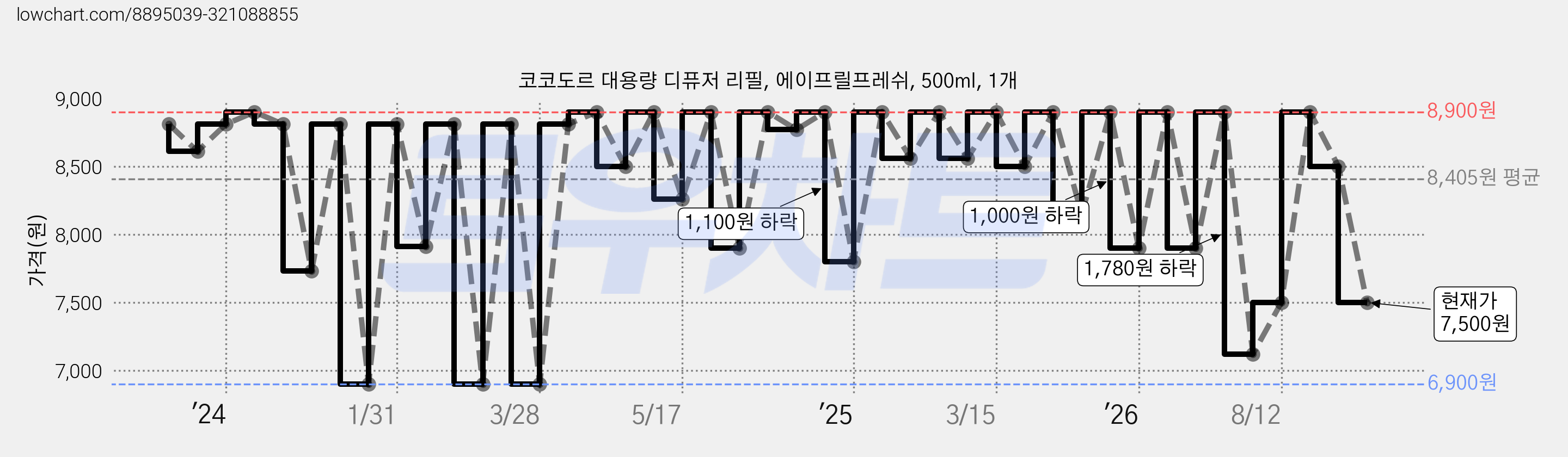 코코도르 대용량 디퓨저 리필, 에이프릴프레쉬, 500ml, 1개 가격 변동 차트, 현재가 7,500원, 관측 최저가 6,900원