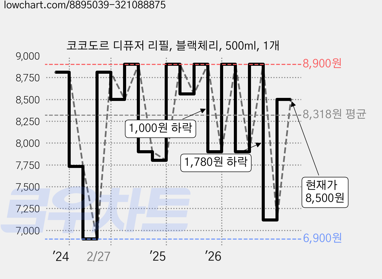 코코도르 디퓨저 리필, 블랙체리, 500ml, 1개 가격 변동 차트, 현재가 8,500원, 관측 최저가 6,900원