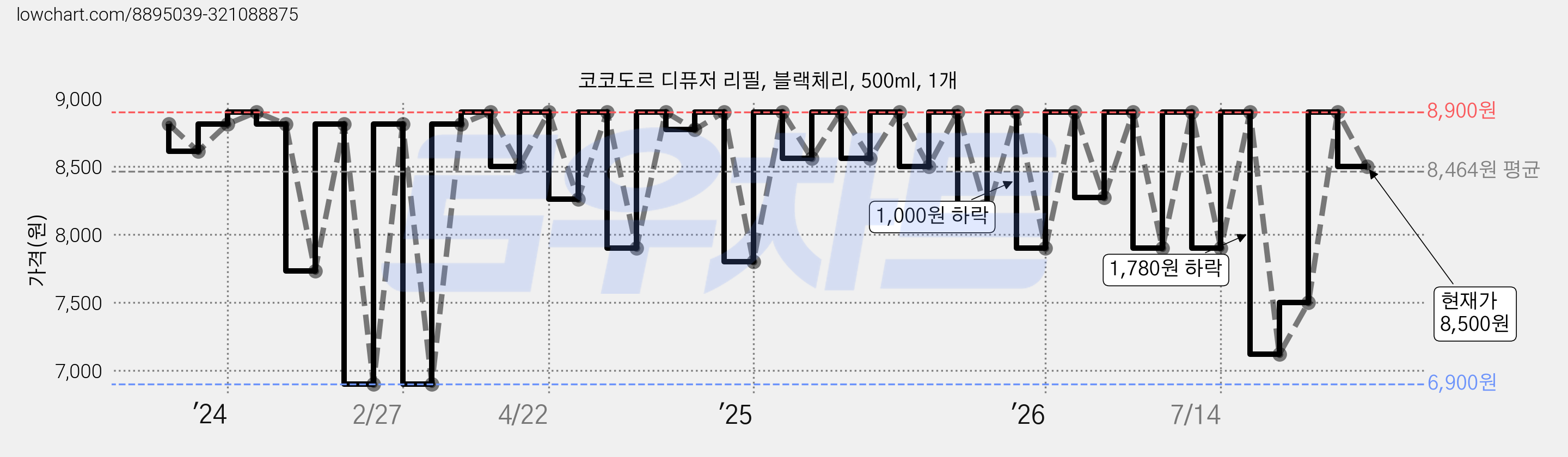 코코도르 디퓨저 리필, 블랙체리, 500ml, 1개 가격 변동 차트, 현재가 8,500원, 관측 최저가 6,900원