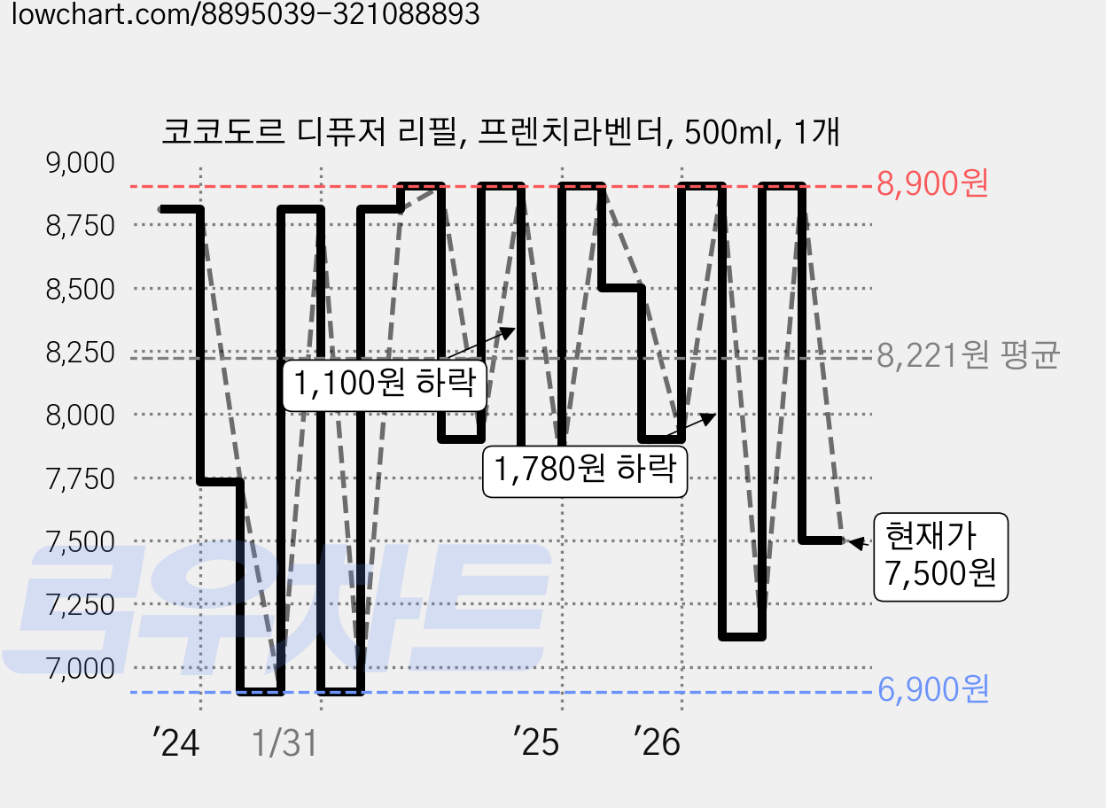 코코도르 디퓨저 리필, 프렌치라벤더, 500ml, 1개 가격 변동 차트, 현재가 7,500원, 관측 최저가 6,900원