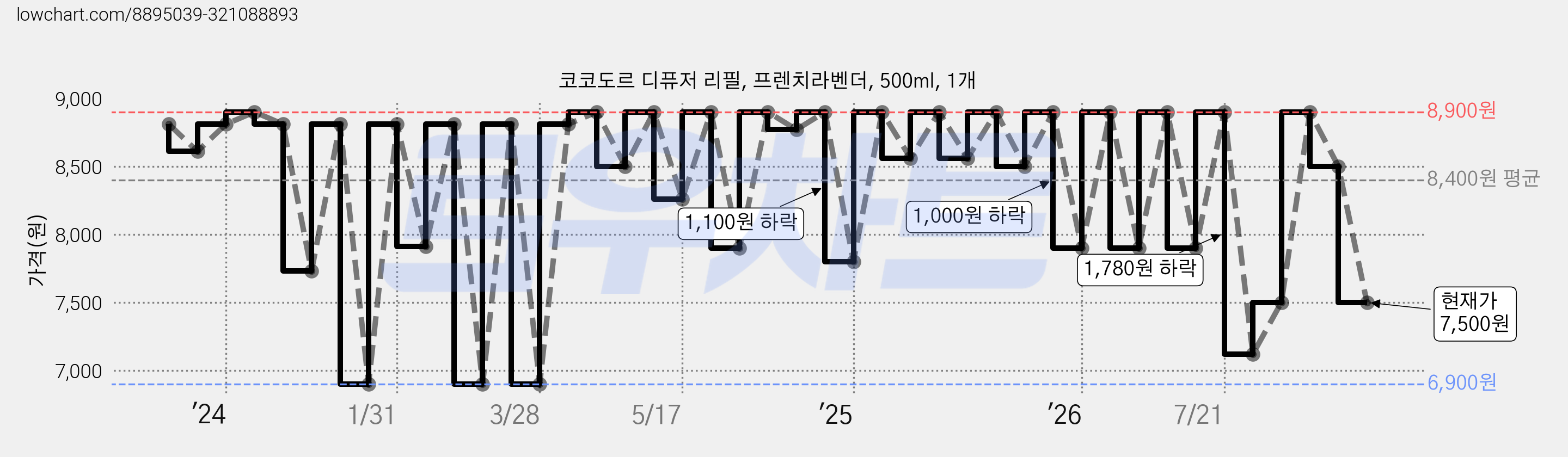 코코도르 디퓨저 리필, 프렌치라벤더, 500ml, 1개 가격 변동 차트, 현재가 7,500원, 관측 최저가 6,900원