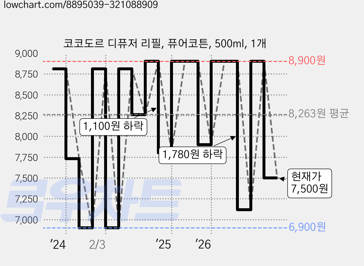 코코도르 디퓨저 리필, 퓨어코튼, 500ml, 1개 가격 변동 차트, 현재가 7,500원, 관측 최저가 6,900원