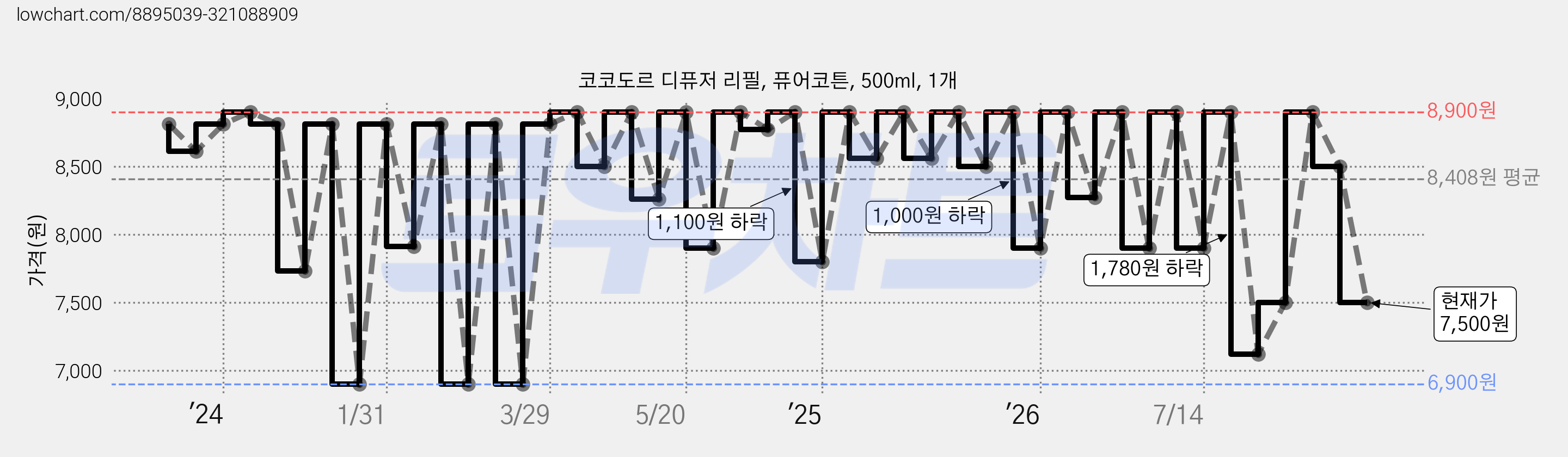 코코도르 디퓨저 리필, 퓨어코튼, 500ml, 1개 가격 변동 차트, 현재가 7,500원, 관측 최저가 6,900원
