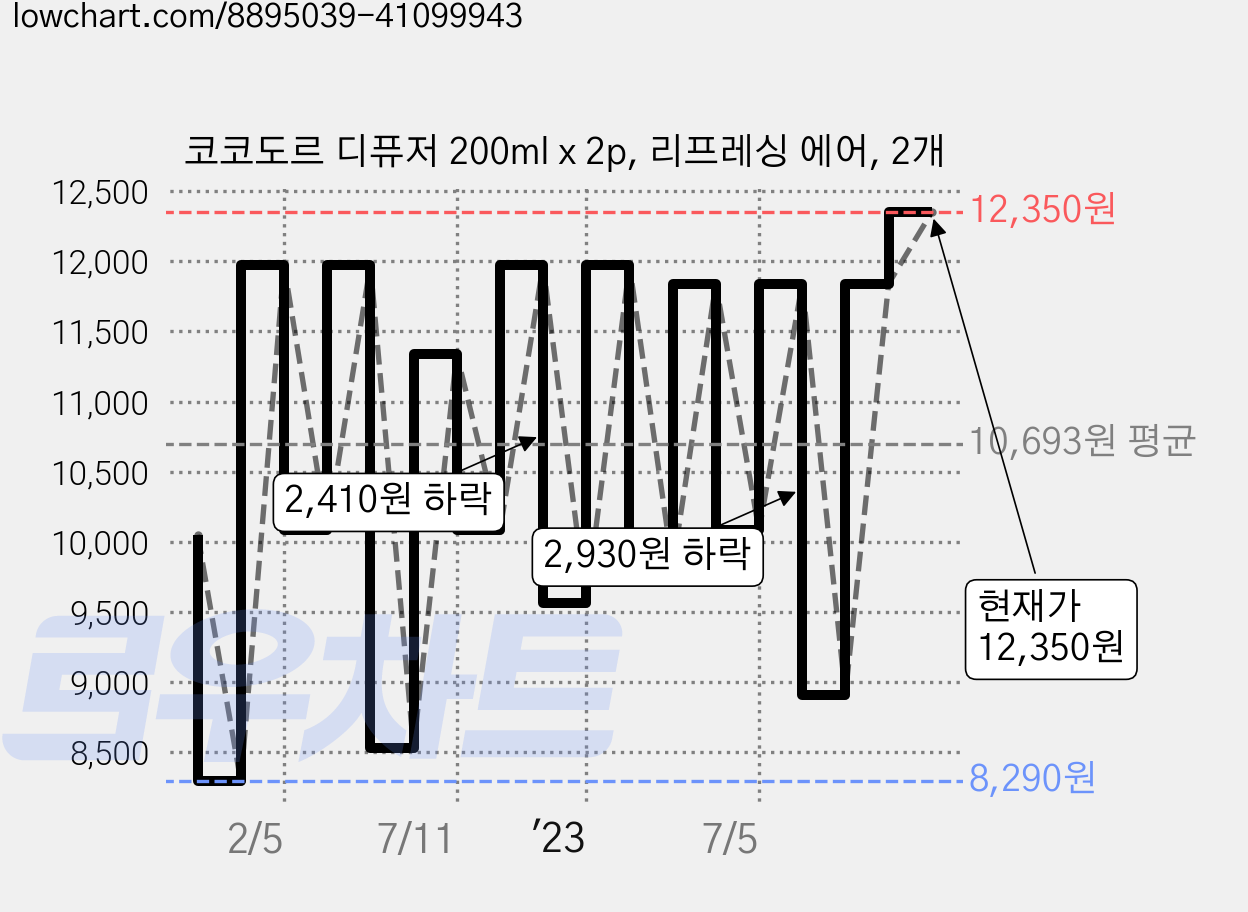 코코도르 디퓨저 200ml x 2p, 리프레싱 에어, 2개 가격 변동 차트, 현재가 12,350원, 관측 최저가 8,290원