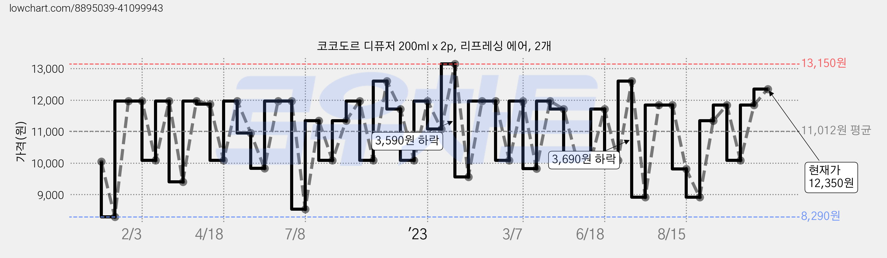 코코도르 디퓨저 200ml x 2p, 리프레싱 에어, 2개 가격 변동 차트, 현재가 12,350원, 관측 최저가 8,290원