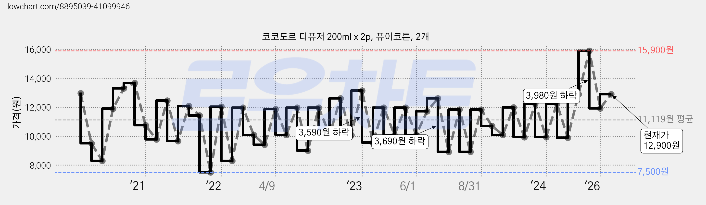 코코도르 디퓨저 200ml x 2p, 퓨어코튼, 2개 가격 변동 차트, 현재가 12,900원, 관측 최저가 7,500원