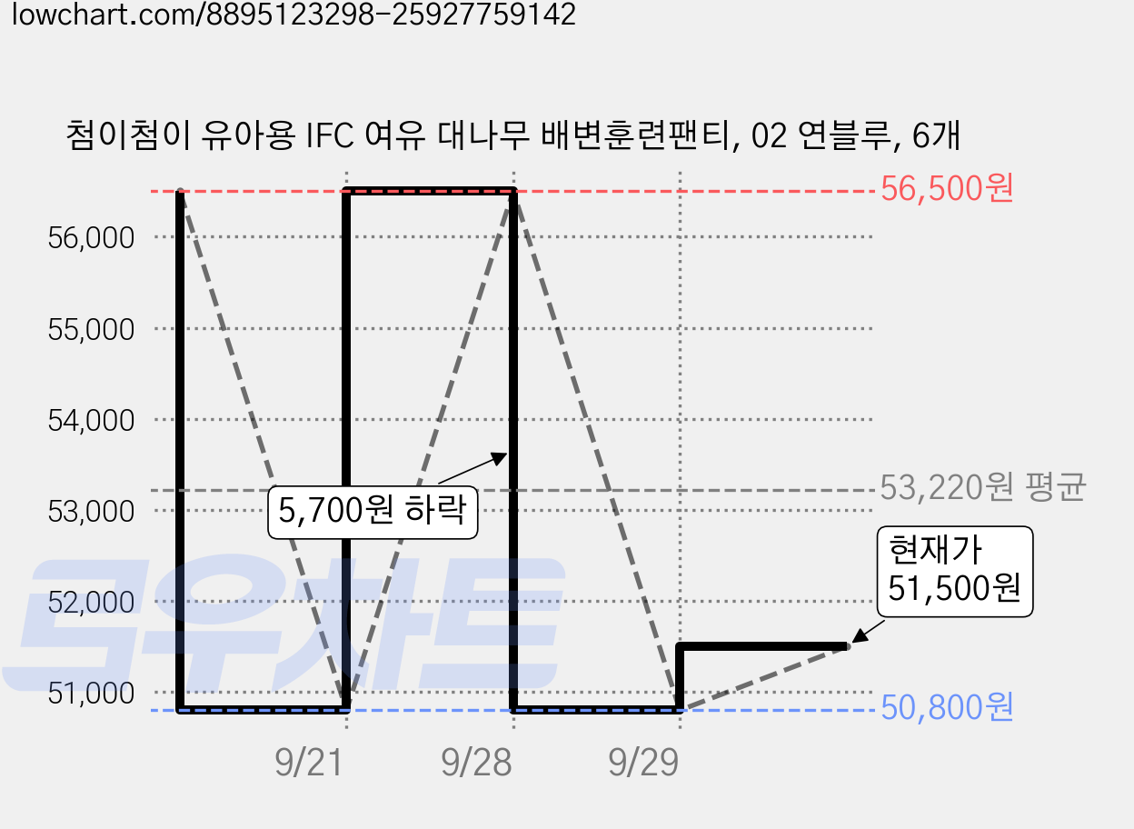 첨이첨이 유아용 IFC 여유 대나무 배변훈련팬티, 02 연블루, 6개 가격 변동 차트, 현재가 50,800원, 역대최저가