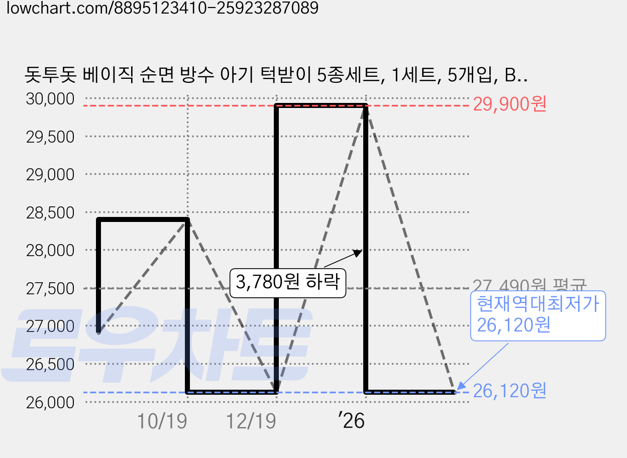 돗투돗 베이직 순면 방수 아기 턱받이 5종세트, 1세트, 5개입, B세트 가격 변동 차트, 현재가 26,120원, 역대최저가