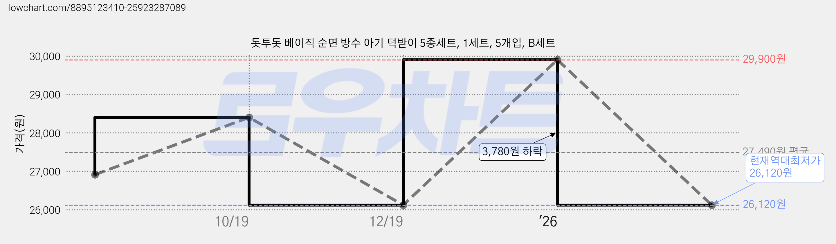 돗투돗 베이직 순면 방수 아기 턱받이 5종세트, 1세트, 5개입, B세트 가격 변동 차트, 현재가 26,120원, 역대최저가