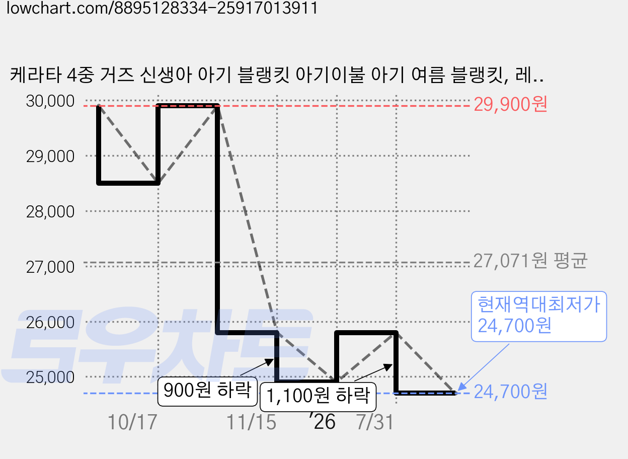 케라타 4중 거즈 신생아 아기 블랭킷 아기이불 아기 여름 블랭킷, 레몬 가격 변동 차트, 현재가 24,700원, 역대최저가