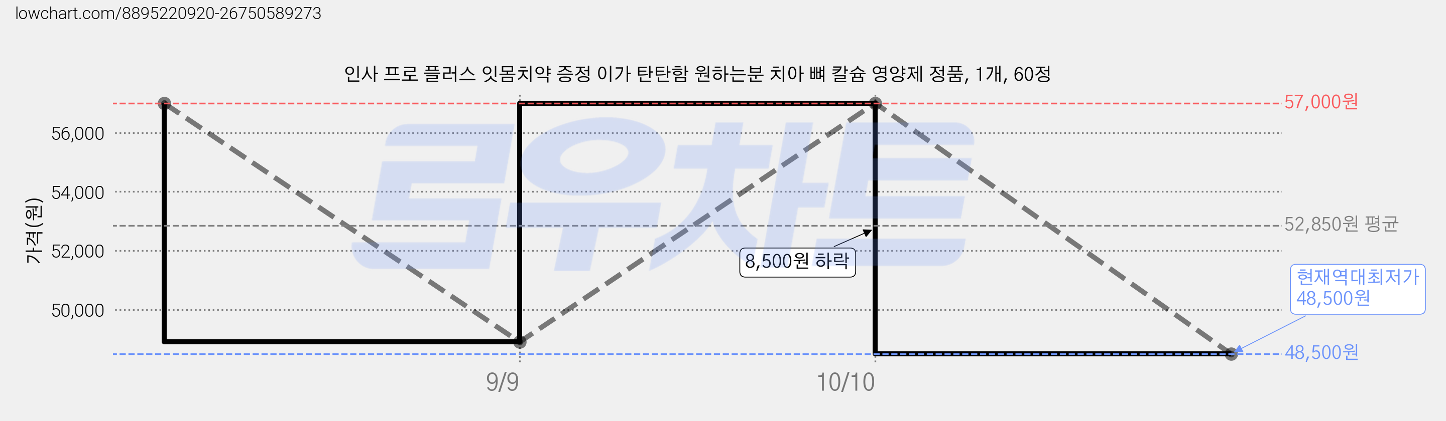 인사 프로 플러스 잇몸치약 증정 이가 탄탄함 원하는분 치아 뼈 칼슘 영양제 정품, 1개, 60정 가격 변동 차트, 현재가 48,500원, 역대최저가
