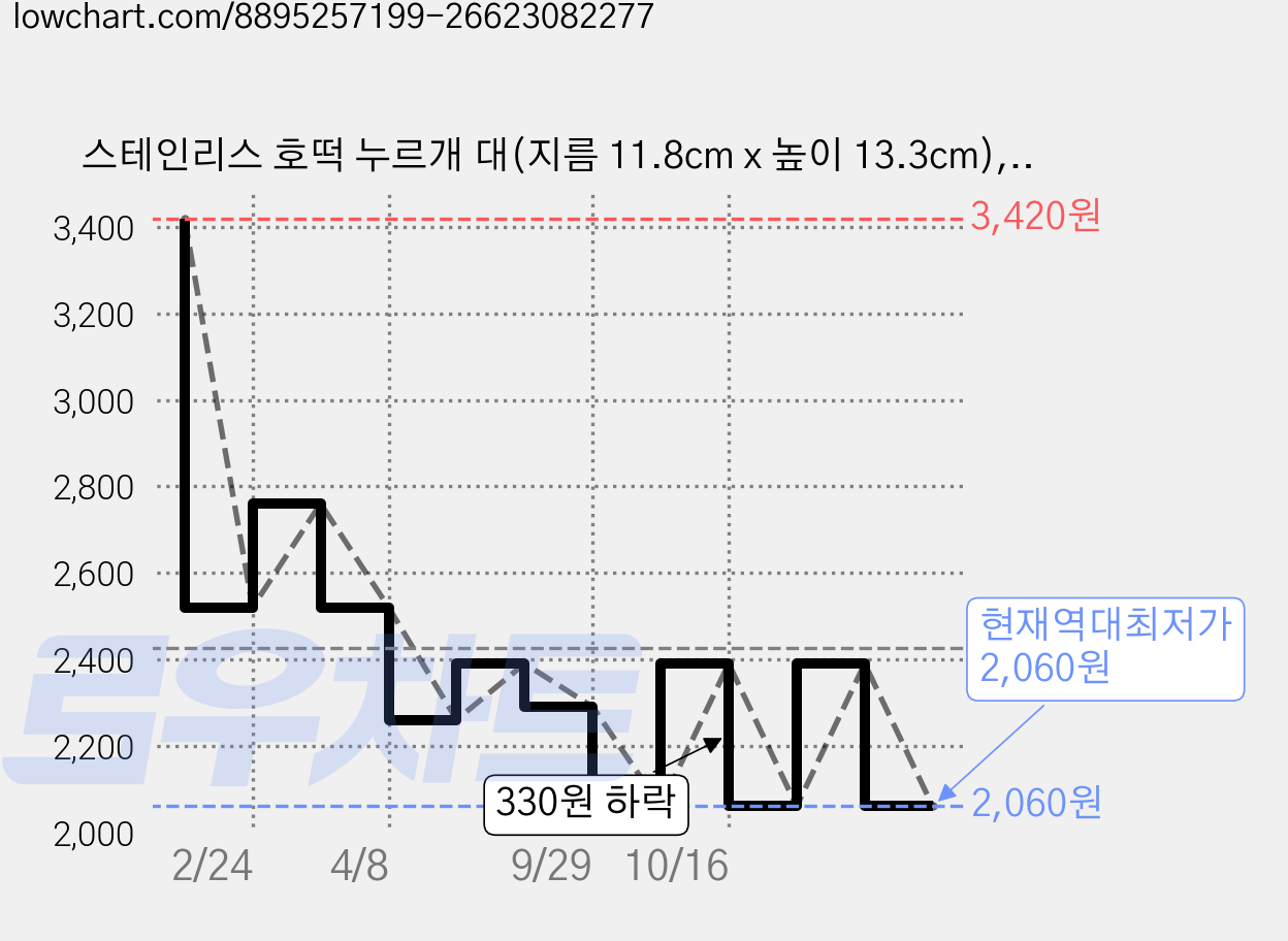 스테인리스 호떡 누르개 대(지름 11.8cm x 높이 13.3cm), 1개, 실버 가격 변동 차트, 현재가 2,060원, 역대최저가