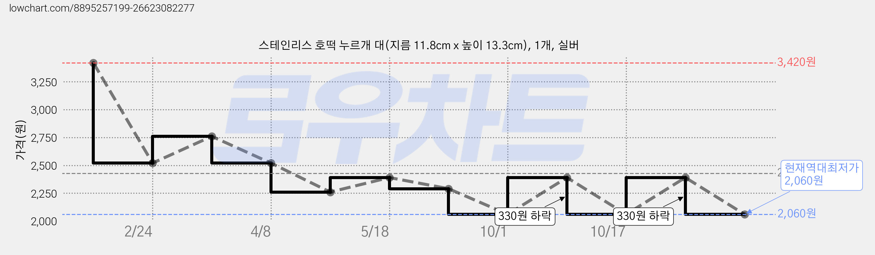 스테인리스 호떡 누르개 대(지름 11.8cm x 높이 13.3cm), 1개, 실버 가격 변동 차트, 현재가 2,060원, 역대최저가