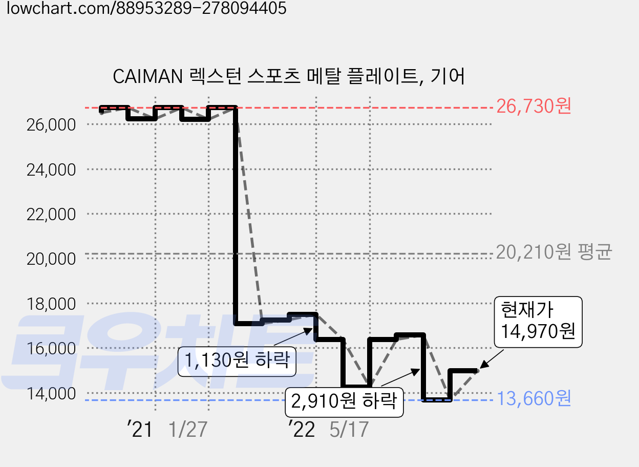 CAIMAN 렉스턴 스포츠 메탈 플레이트, 기어 가격 변동 차트, 현재가 14,970원, 관측 최저가 13,660원