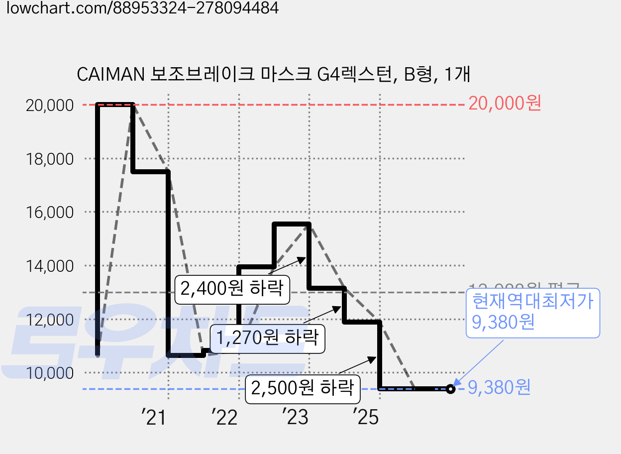 CAIMAN 보조브레이크 마스크 G4렉스턴, B형, 1개 가격 변동 차트, 현재가 9,380원, 역대최저가