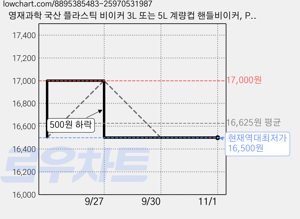 영재과학 국산 플라스틱 비이커 3L 또는 5L 계량컵 핸들비이커, PP 손잡이 비이커 5L, 1개 가격 변동 차트, 현재가 16,500원, 역대최저가