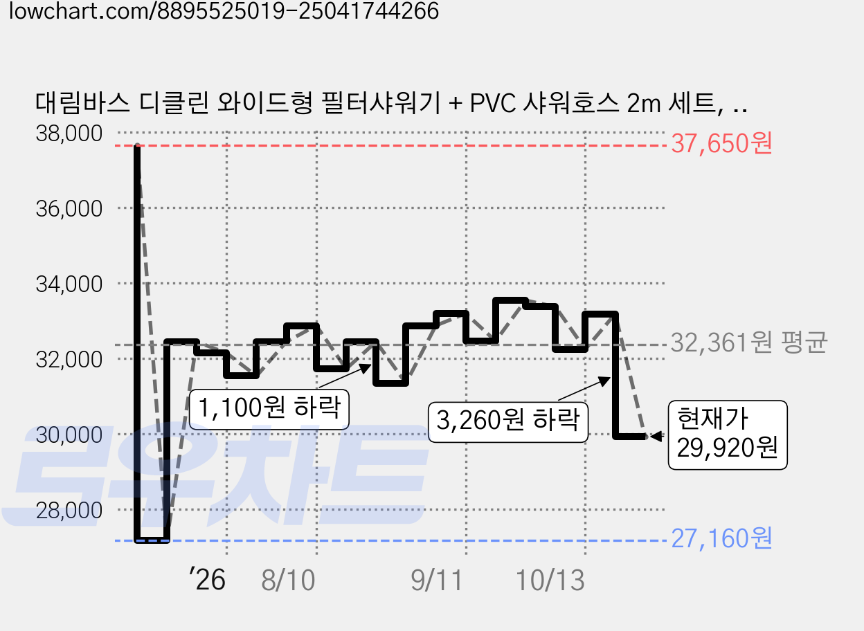 대림바스 디클린 와이드형 필터샤워기 + PVC 샤워호스 2m 세트, 1개, 크롬(필터샤워기), 실버(샤워호스) 가격 변동 차트, 현재가 29,920원, 관측 최저가 26,390원