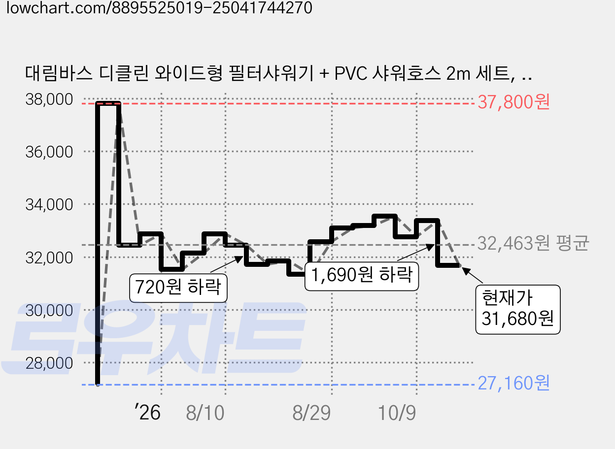 대림바스 디클린 와이드형 필터샤워기 + PVC 샤워호스 2m 세트, 1개, 블랙(필터샤워기), 블랙(샤워호스) 가격 변동 차트, 현재가 31,680원, 관측 최저가 26,390원