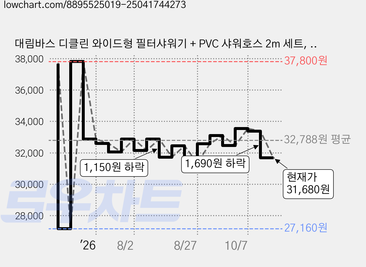 대림바스 디클린 와이드형 필터샤워기 + PVC 샤워호스 2m 세트, 1개, 그레이(필터샤워기), 그레이(샤워호스) 가격 변동 차트, 현재가 31,680원, 관측 최저가 26,390원