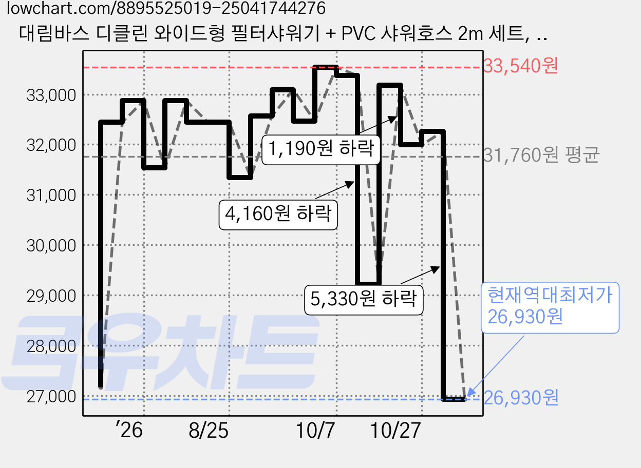 대림바스 디클린 와이드형 필터샤워기 + PVC 샤워호스 2m 세트, 1개, 화이트(필터샤워기), 화이트(샤워호스) 가격 변동 차트, 현재가 26,930원, 역대최저가