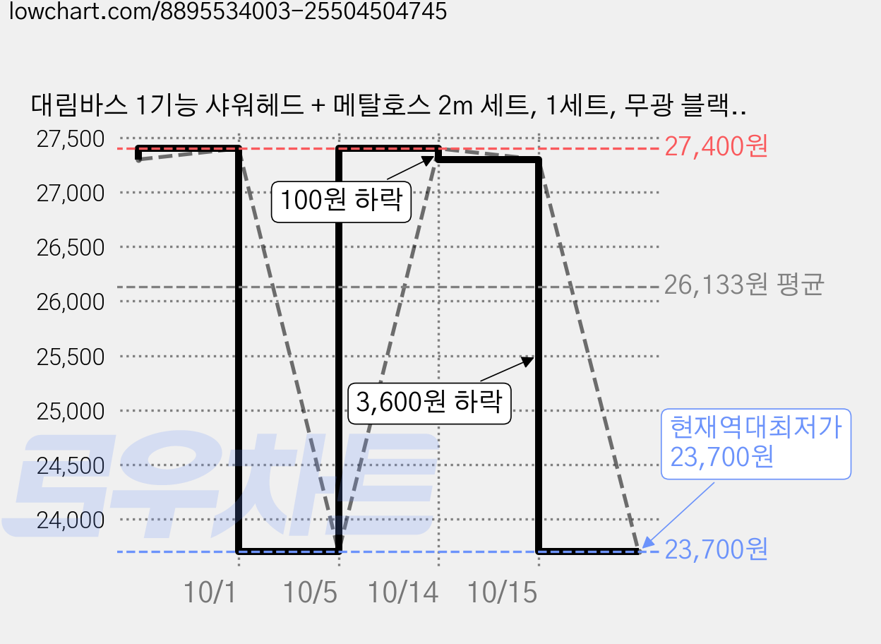 대림바스 1기능 샤워헤드 + 메탈호스 2m 세트, 1세트, 무광 블랙(샤워헤드), 실버(호스) 가격 변동 차트, 현재가 23,700원, 역대최저가