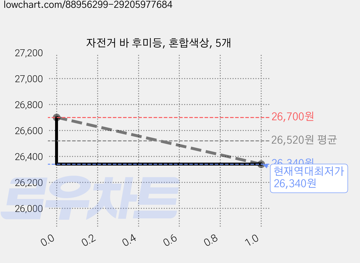 자전거 바 후미등, 혼합색상, 5개 가격 변동 차트, 현재가 26,340원, 역대최저가