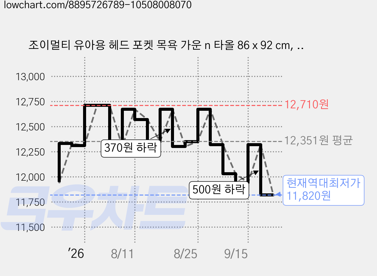 조이멀티 유아용 헤드 포켓 목욕 가운 n 타올 86 x 92 cm, 화이트, 1개 가격 변동 차트, 현재가 11,820원, 역대최저가