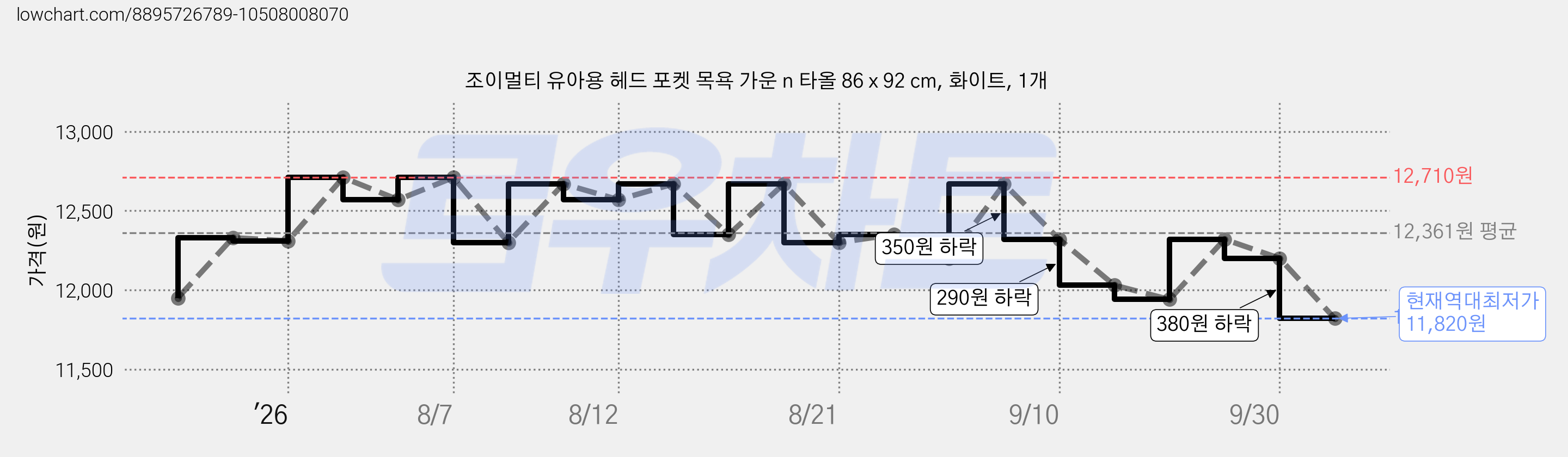 조이멀티 유아용 헤드 포켓 목욕 가운 n 타올 86 x 92 cm, 화이트, 1개 가격 변동 차트, 현재가 11,820원, 역대최저가