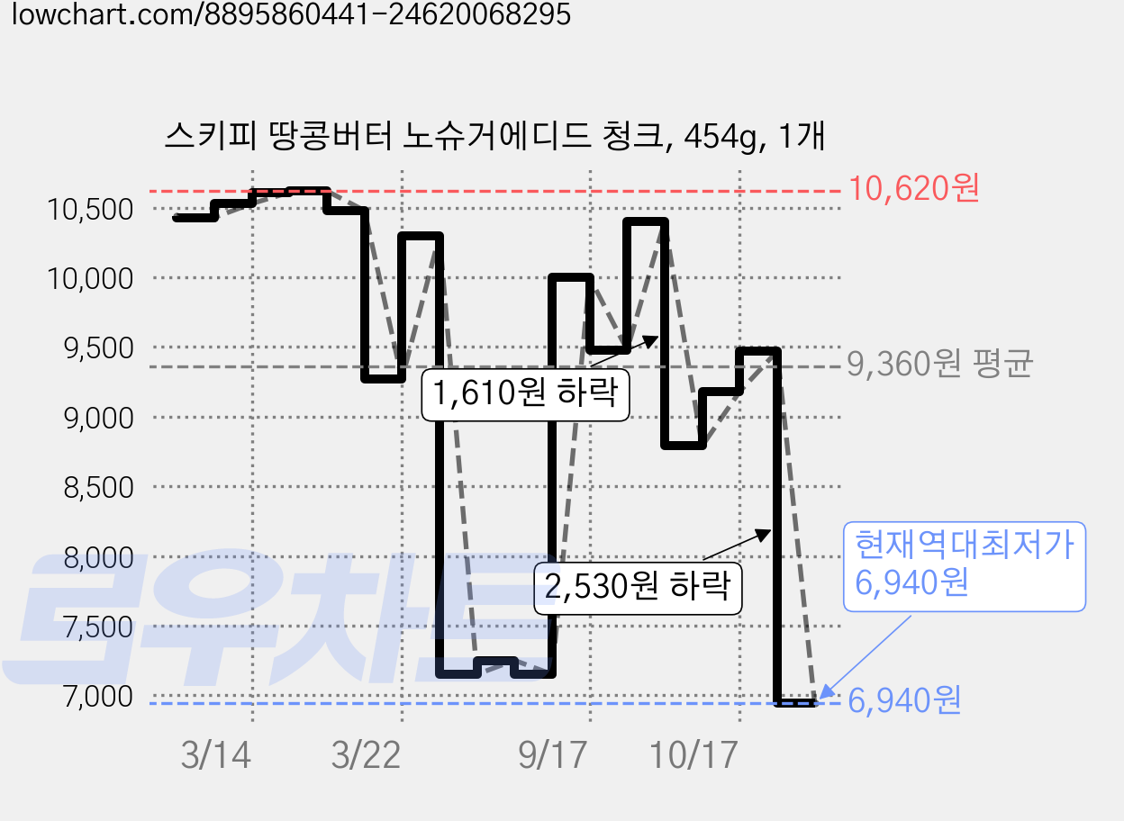 스키피 땅콩버터 노슈거에디드 청크, 454g, 1개 가격 변동 차트, 현재가 6,940원, 역대최저가