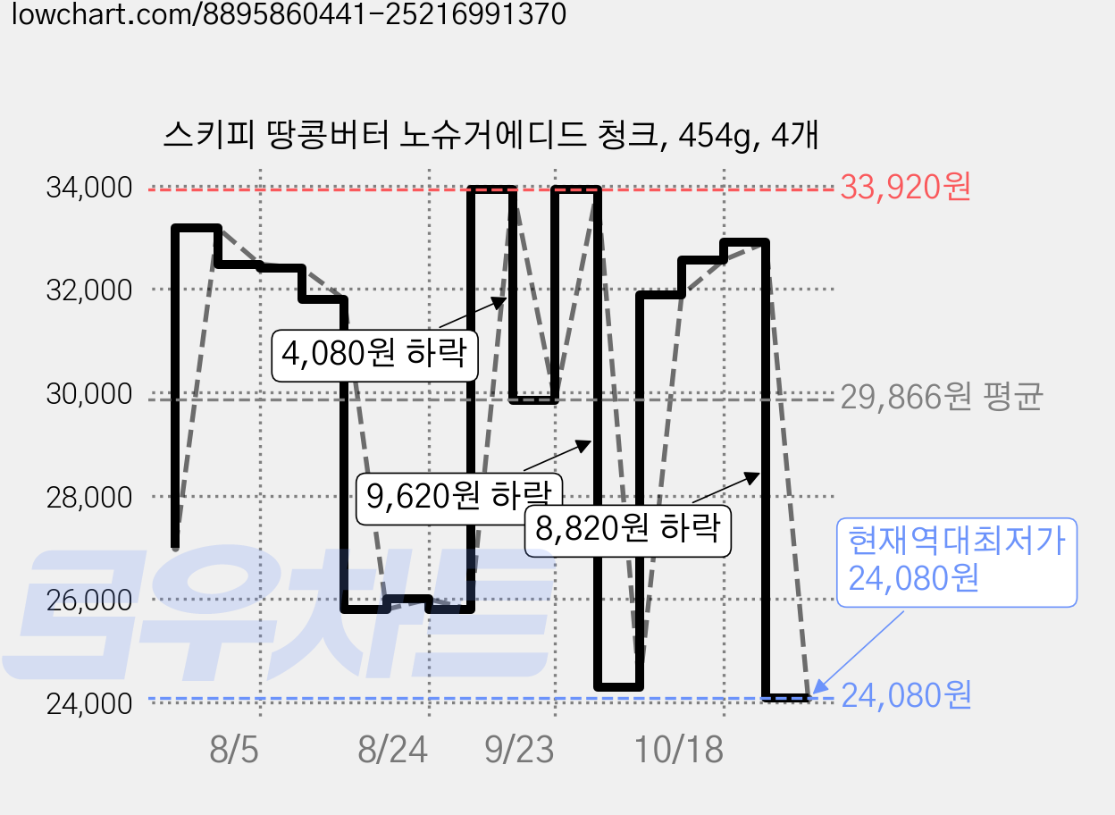 스키피 땅콩버터 노슈거에디드 청크, 454g, 4개 가격 변동 차트, 현재가 24,080원, 역대최저가