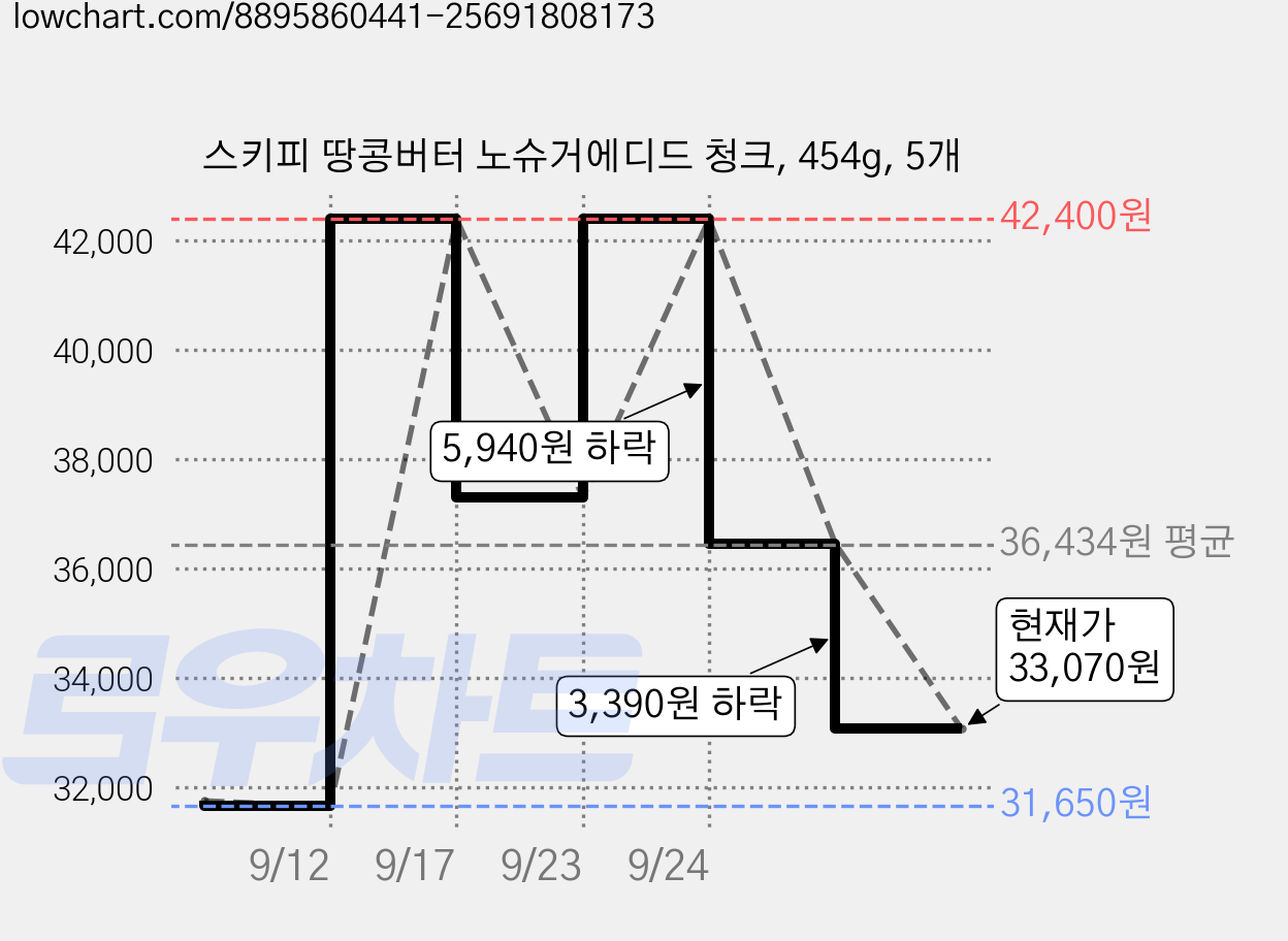 스키피 땅콩버터 노슈거에디드 청크, 454g, 5개 가격 변동 차트, 현재가 33,070원, 관측 최저가 31,650원