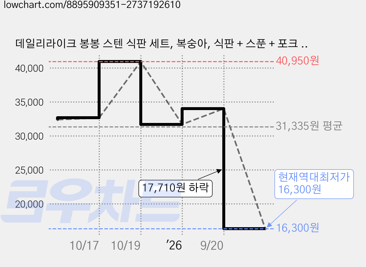 데일리라이크 봉봉 스텐 식판 세트, 복숭아, 식판 + 스푼 + 포크 +  리필 고무패킹 + 스티커, 1세트 가격 변동 차트, 현재가 16,300원, 역대최저가