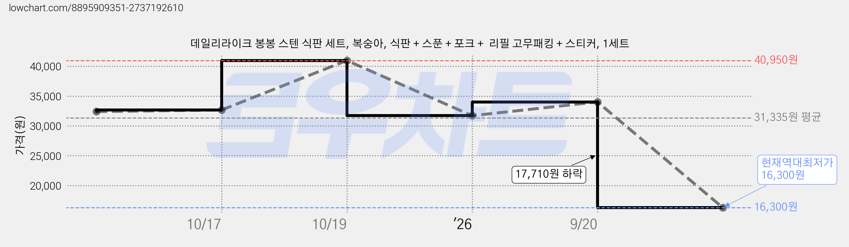 데일리라이크 봉봉 스텐 식판 세트, 복숭아, 식판 + 스푼 + 포크 +  리필 고무패킹 + 스티커, 1세트 가격 변동 차트, 현재가 16,300원, 역대최저가