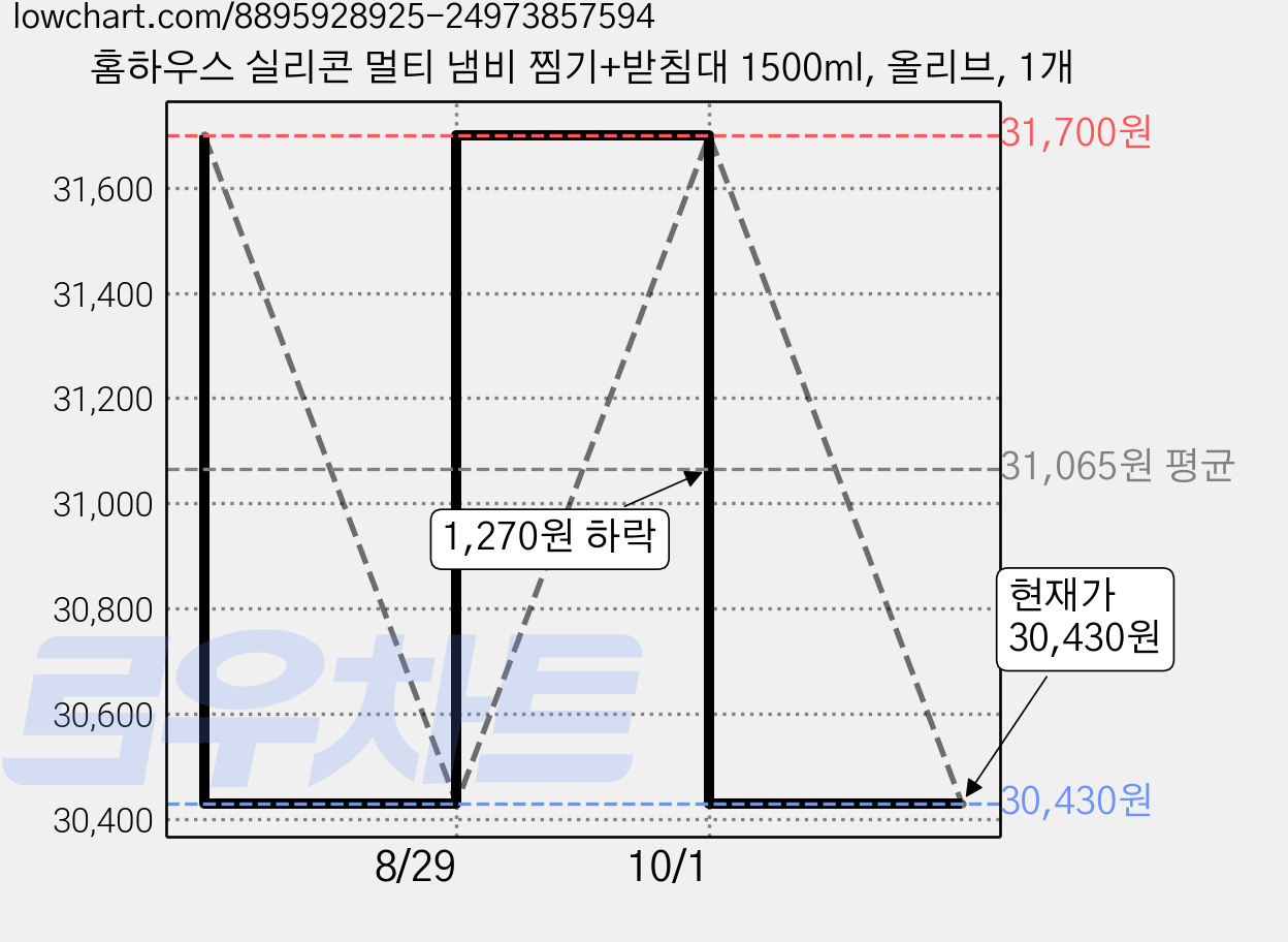 홈하우스 실리콘 멀티 냄비 찜기+받침대 1500ml, 올리브, 1개 가격 변동 차트, 현재가 30,430원, 관측 최저가 27,640원