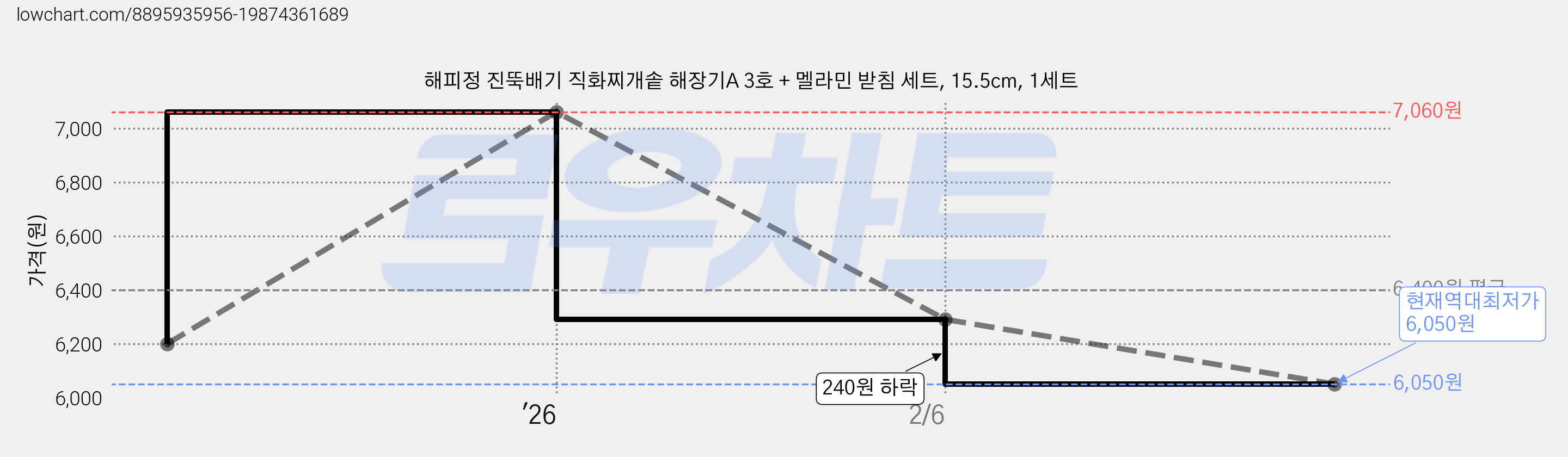 해피정 진뚝배기 직화찌개솥 해장기A 3호 + 멜라민 받침 세트, 15.5cm, 1세트 가격 변동 차트, 현재가 6,050원, 역대최저가