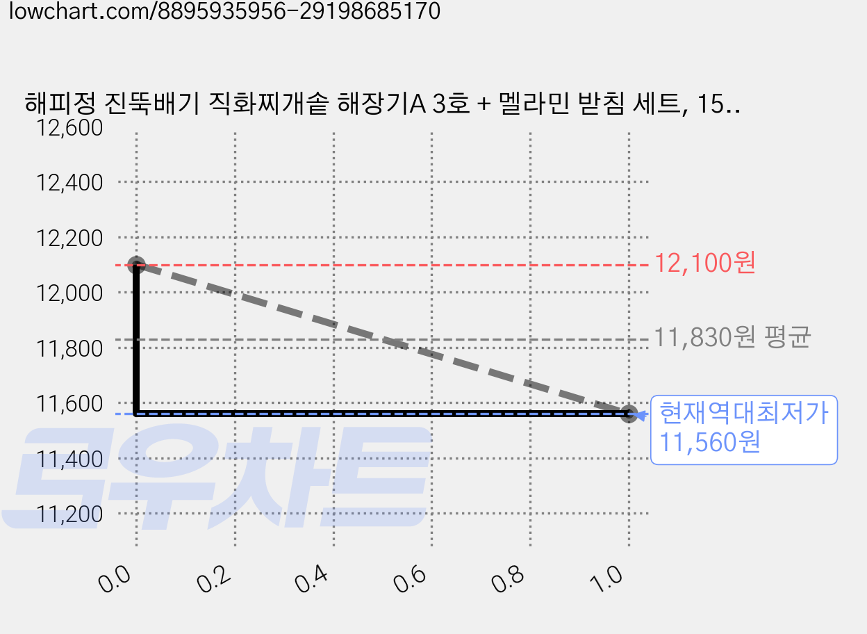 해피정 진뚝배기 직화찌개솥 해장기A 3호 + 멜라민 받침 세트, 15.5cm, 2세트 가격 변동 차트, 현재가 11,560원, 역대최저가