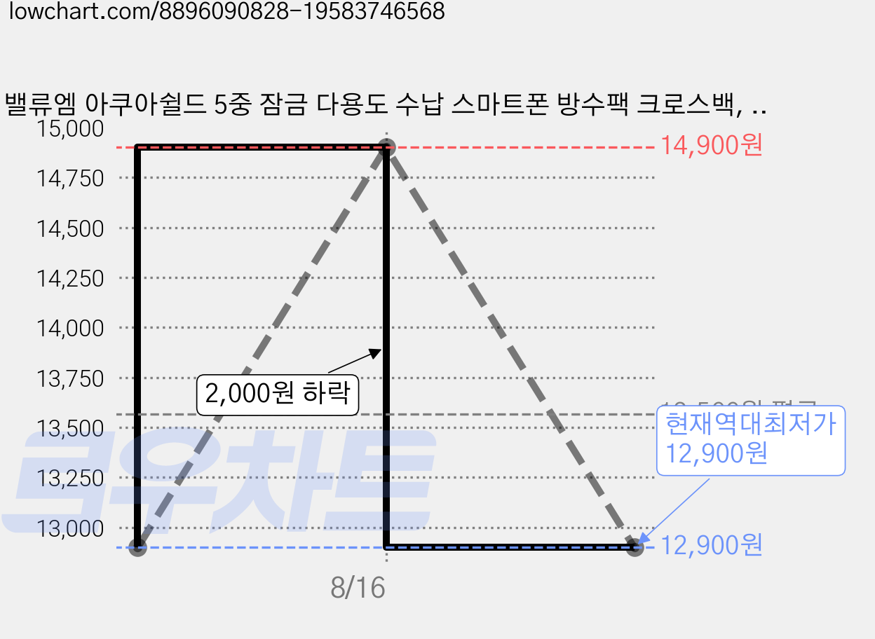 밸류엠 아쿠아쉴드 5중 잠금 다용도 수납 스마트폰 방수팩 크로스백, 블랙, 1개 가격 변동 차트, 현재가 12,900원, 역대최저가