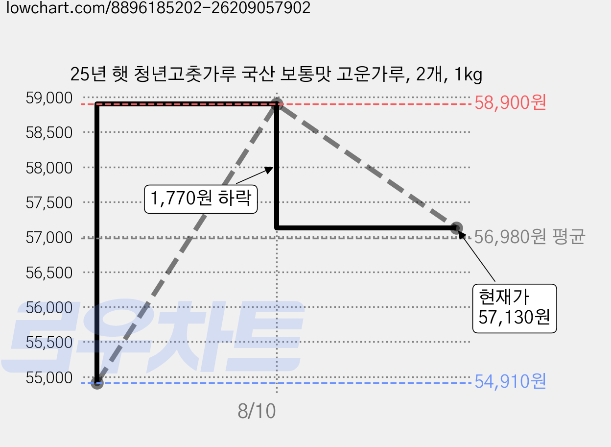 25년 햇 청년고춧가루 국산 보통맛 고운가루, 2개, 1kg 가격 변동 차트, 현재가 57,130원, 관측 최저가 54,910원