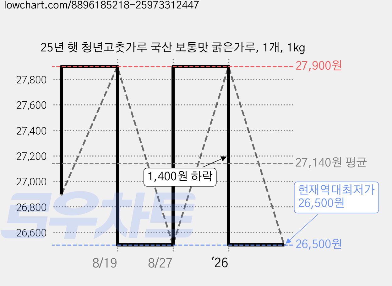 25년 햇 청년고춧가루 국산 보통맛 굵은가루, 1개, 1kg 가격 변동 차트, 현재가 26,500원, 역대최저가