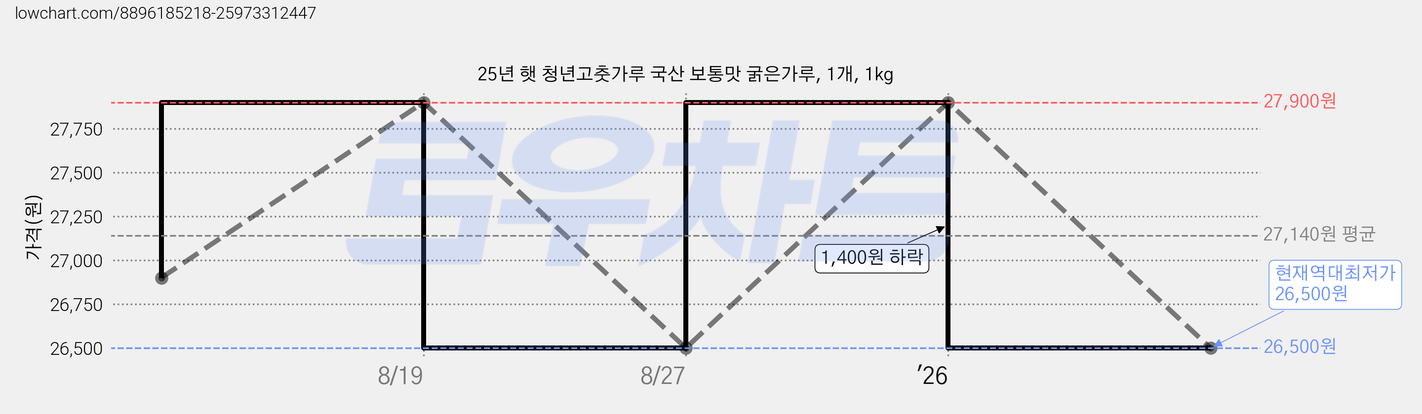 25년 햇 청년고춧가루 국산 보통맛 굵은가루, 1개, 1kg 가격 변동 차트, 현재가 26,500원, 역대최저가