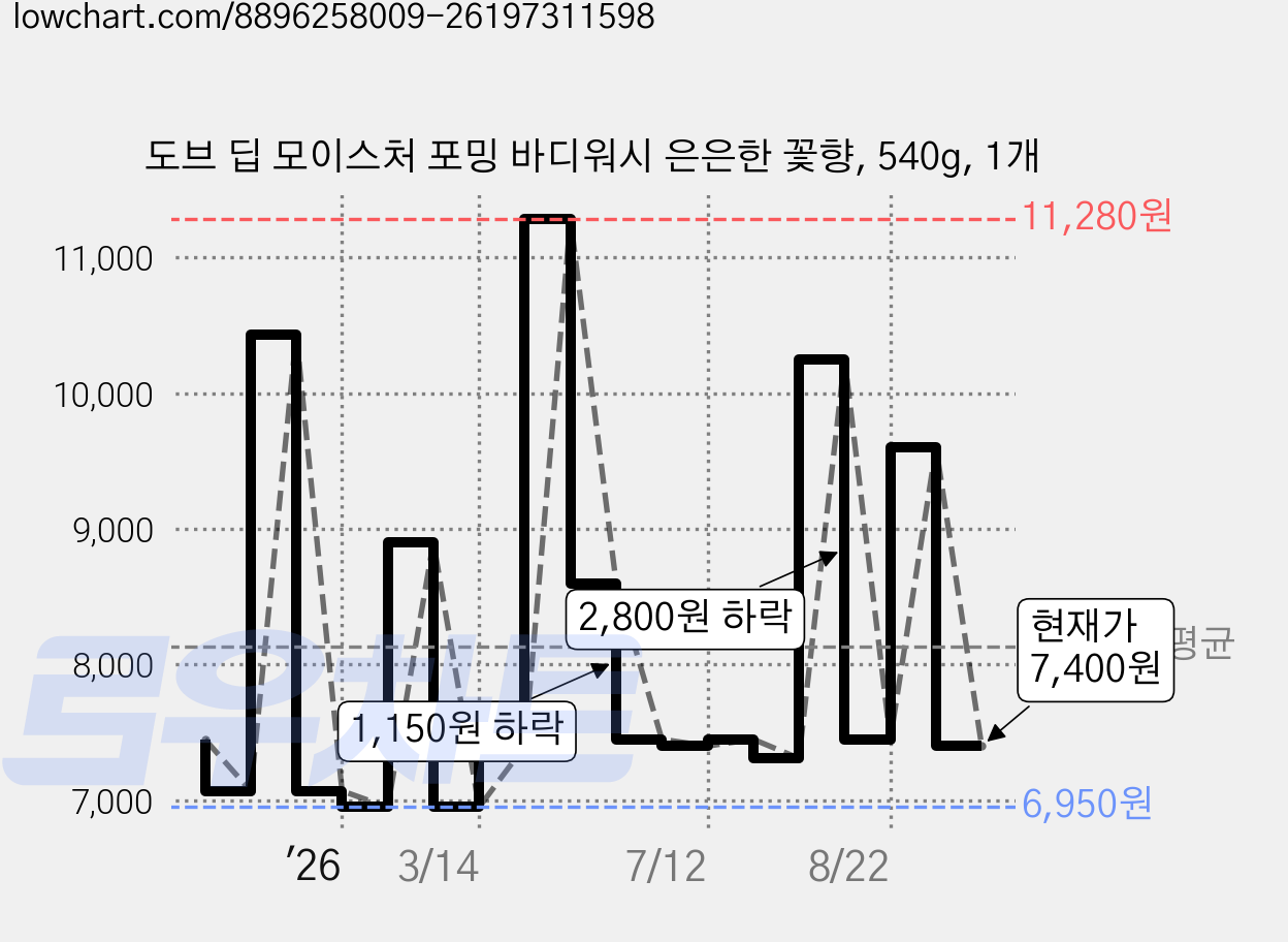 도브 딥 모이스처 포밍 바디워시 은은한 꽃향, 540g, 1개 가격 변동 차트, 현재가 7,400원, 관측 최저가 6,950원