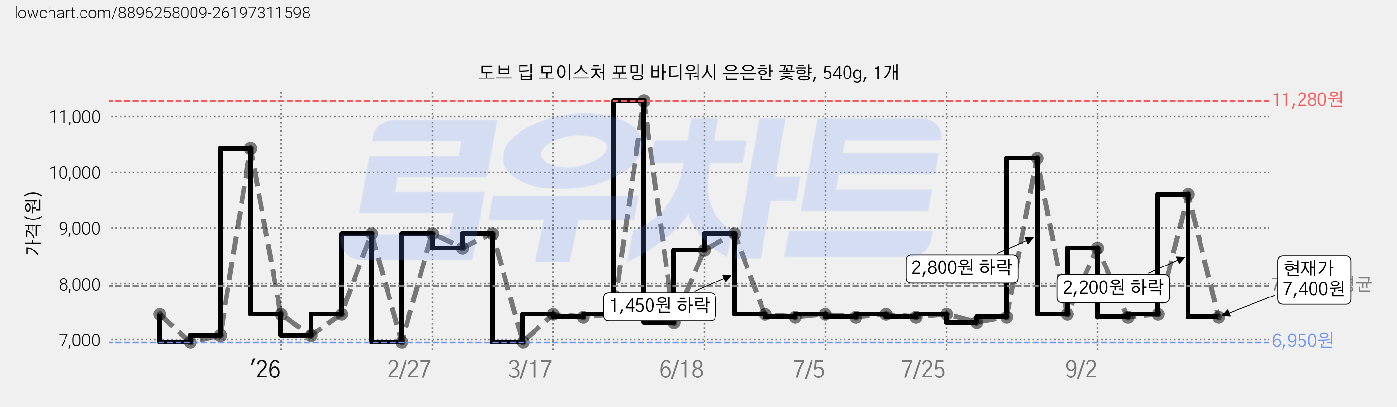 도브 딥 모이스처 포밍 바디워시 은은한 꽃향, 540g, 1개 가격 변동 차트, 현재가 7,400원, 관측 최저가 6,950원