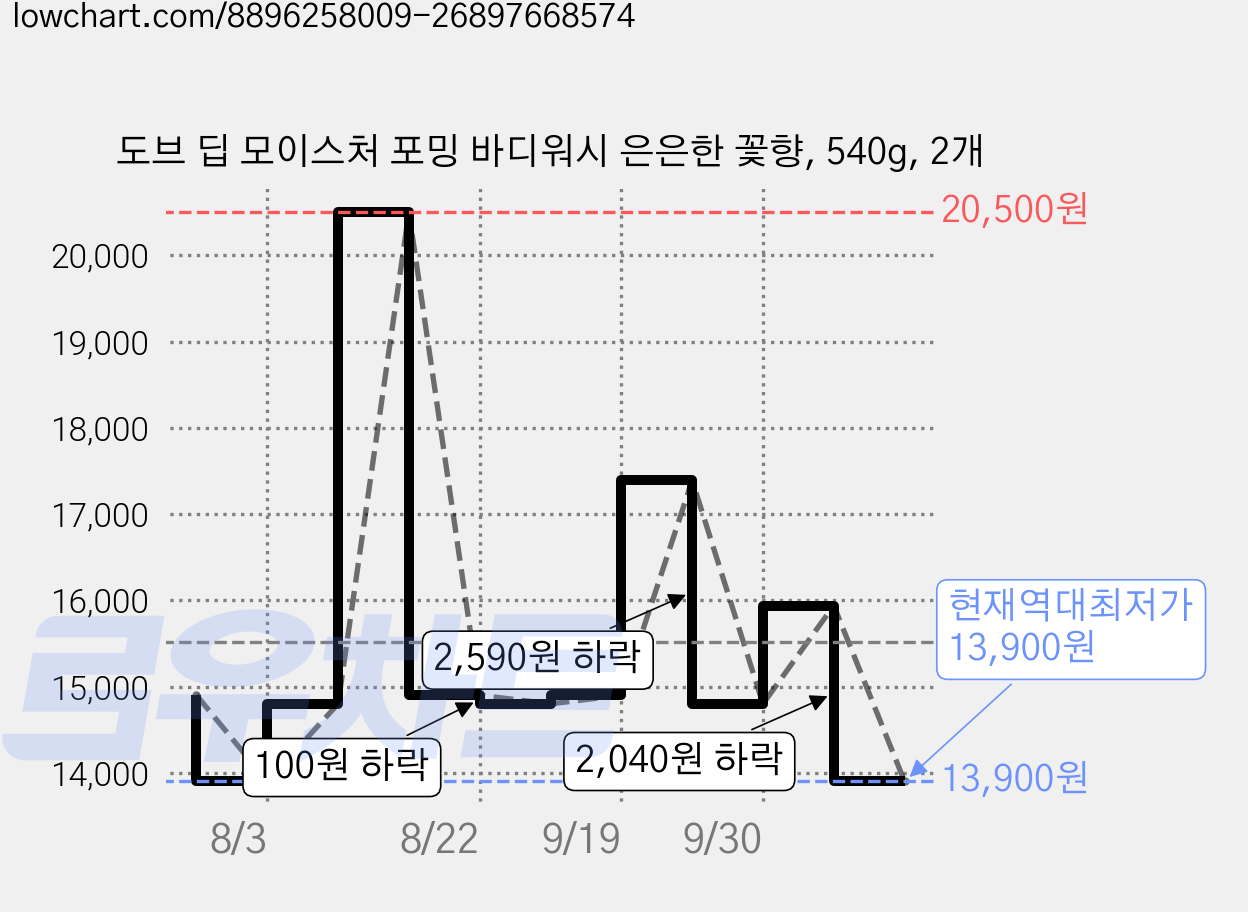 도브 딥 모이스처 포밍 바디워시 은은한 꽃향, 540g, 2개 가격 변동 차트, 현재가 13,900원, 역대최저가