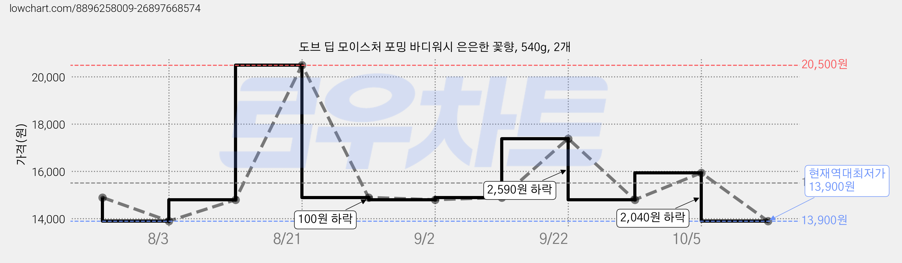 도브 딥 모이스처 포밍 바디워시 은은한 꽃향, 540g, 2개 가격 변동 차트, 현재가 13,900원, 역대최저가