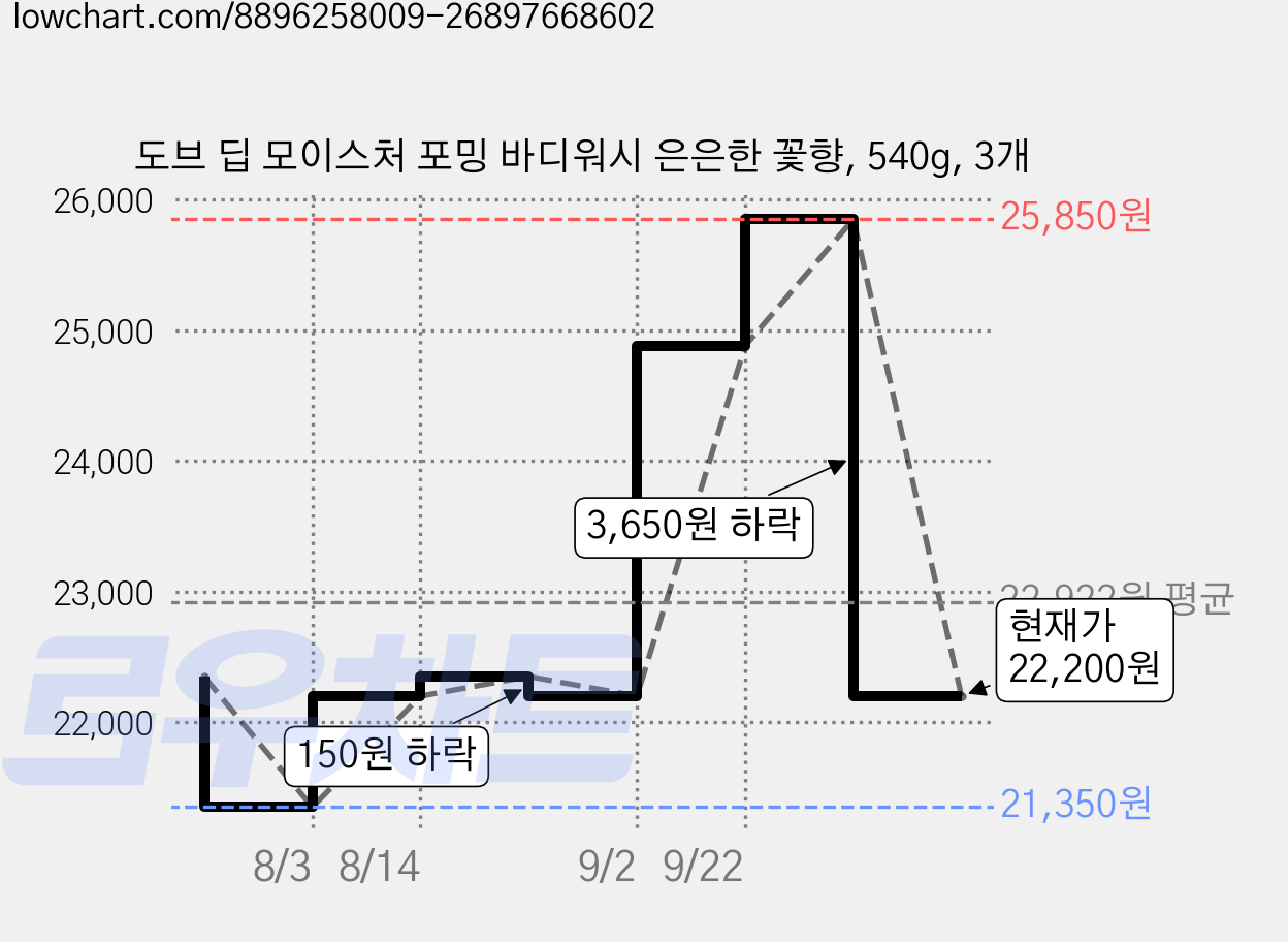 도브 딥 모이스처 포밍 바디워시 은은한 꽃향, 540g, 3개 가격 변동 차트, 현재가 22,200원, 관측 최저가 21,350원