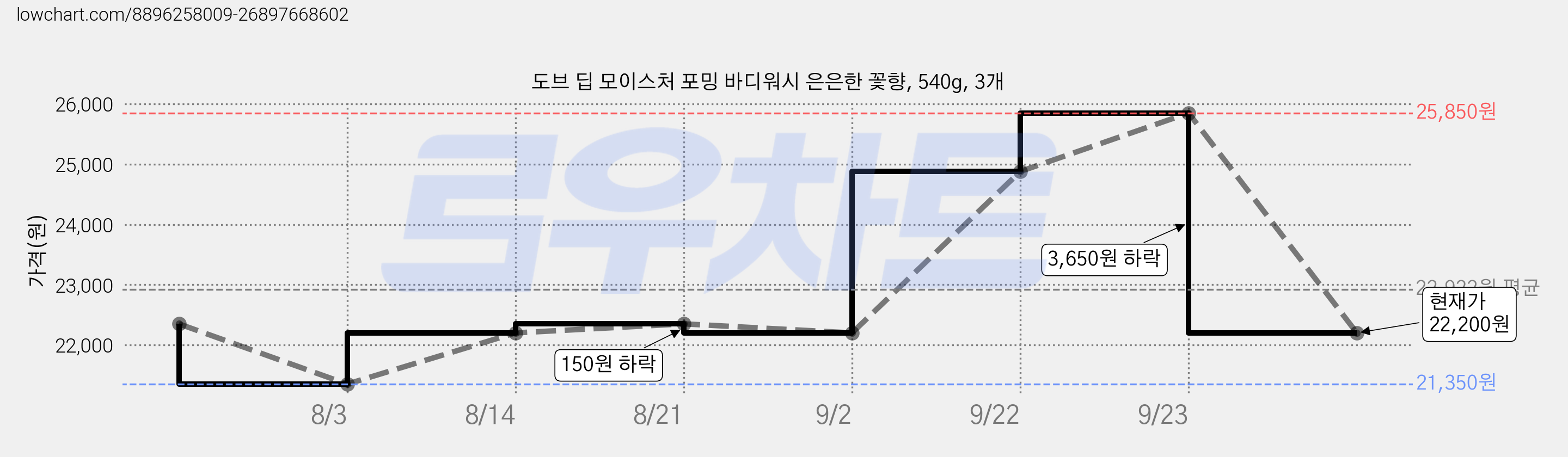 도브 딥 모이스처 포밍 바디워시 은은한 꽃향, 540g, 3개 가격 변동 차트, 현재가 22,200원, 관측 최저가 21,350원
